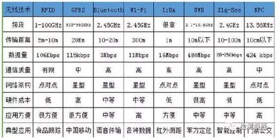 各种主流无线通信技术/