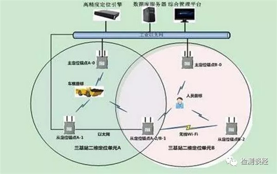 各种主流无线通信技术/