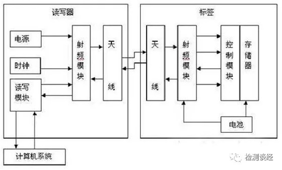 各种主流无线通信技术/