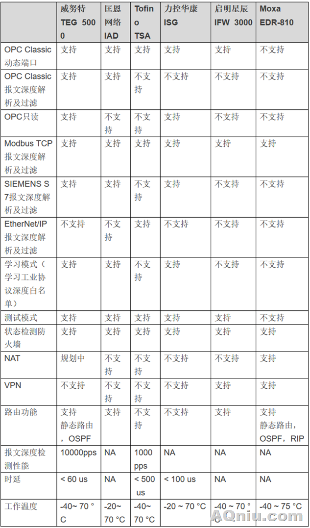 国产工控防火墙产品对比/