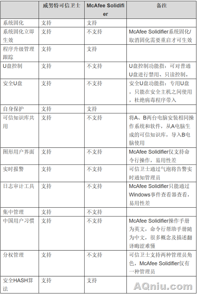 主机白名单产品对比/