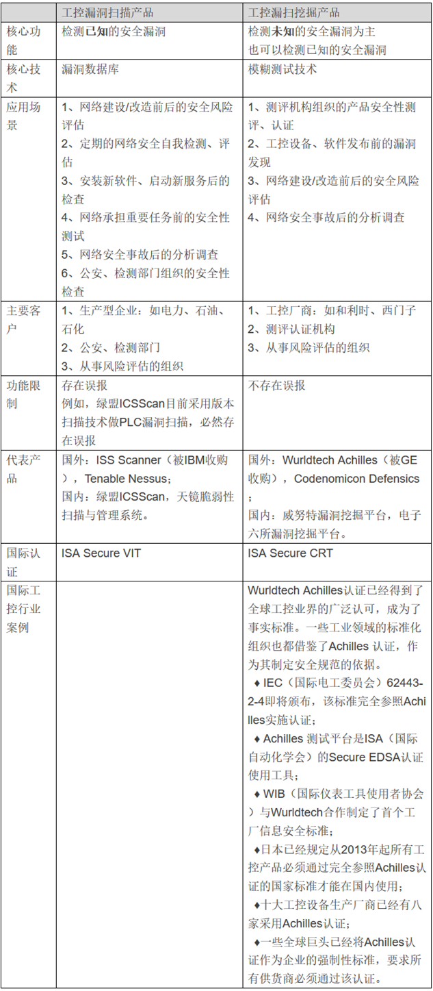 工控漏洞挖掘与工控漏洞扫描产品对比/