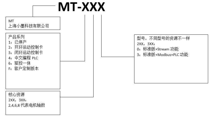 MT运动控制卡命名规则