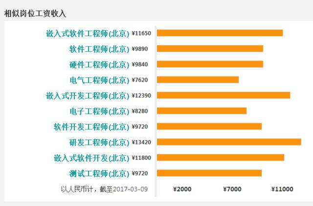 嵌入式软件开发工程师需要具备哪些能力？这份工作的薪资待遇如何？