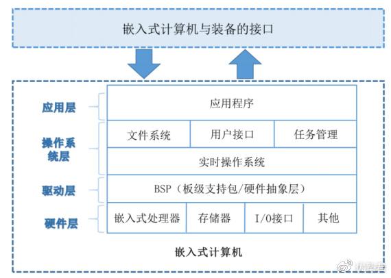 嵌入式计算机是如何实现嵌入的_嵌入式计算机的应用_嵌入式计算机的发展趋势