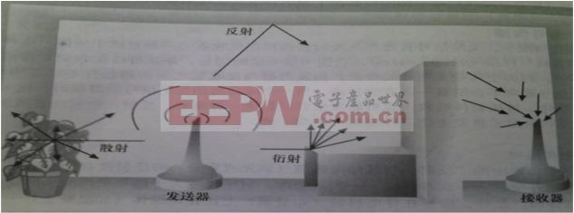 通信无线设备有哪些_通信无线专业_无线通信